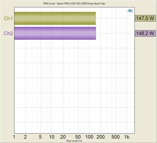 Denon PMA-A100 Юбилейный усилитель к 100-летию фирмы Денон (обзор и измерения усилителя)