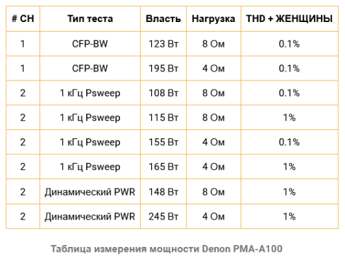 Denon PMA-A100 Юбилейный усилитель к 100-летию фирмы Денон (обзор и измерения усилителя)