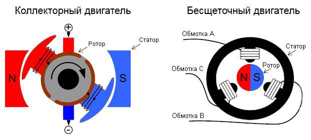 Различия между бесщеточными и щеточными инструментами (болгарки, шуруповерты)